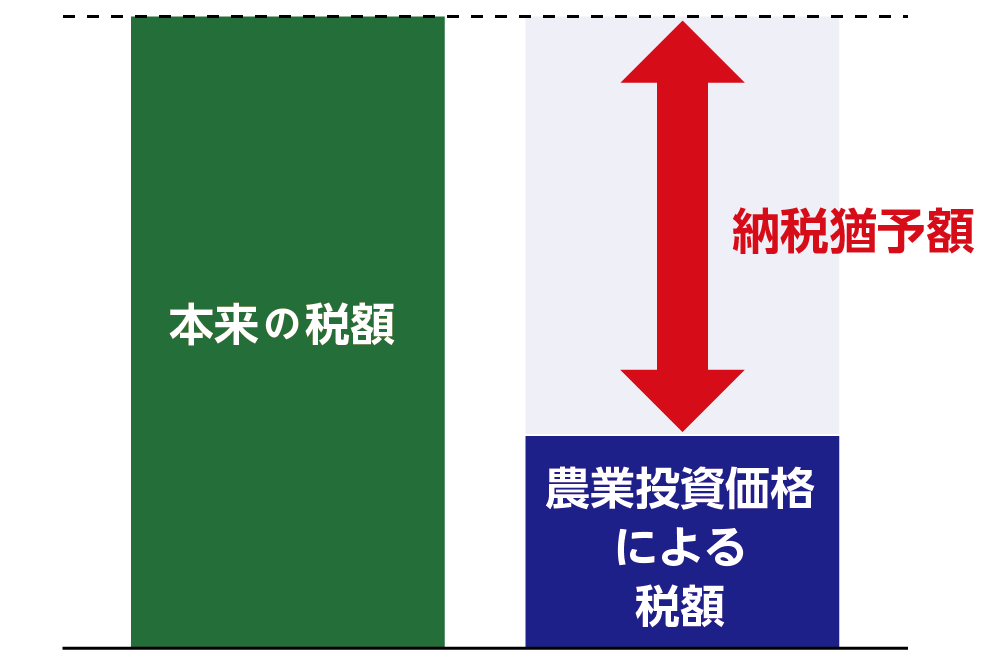 農地等の価額のうち農業投資価格を超える部分が納税猶予される