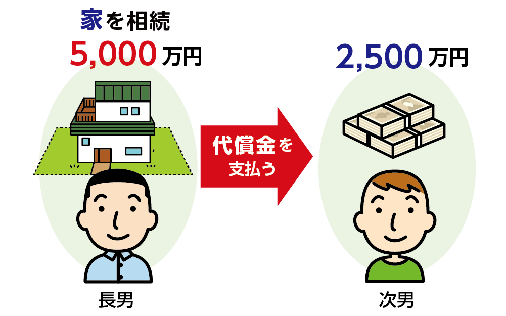 代償分割で家を相続する代わりに代償金を支払う