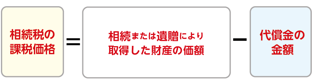 代償金を支払った相続人の相続税の課税価格の計算式