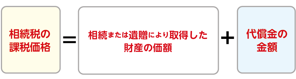 代償金を受け取った相続人の相続税の課税価格の計算式