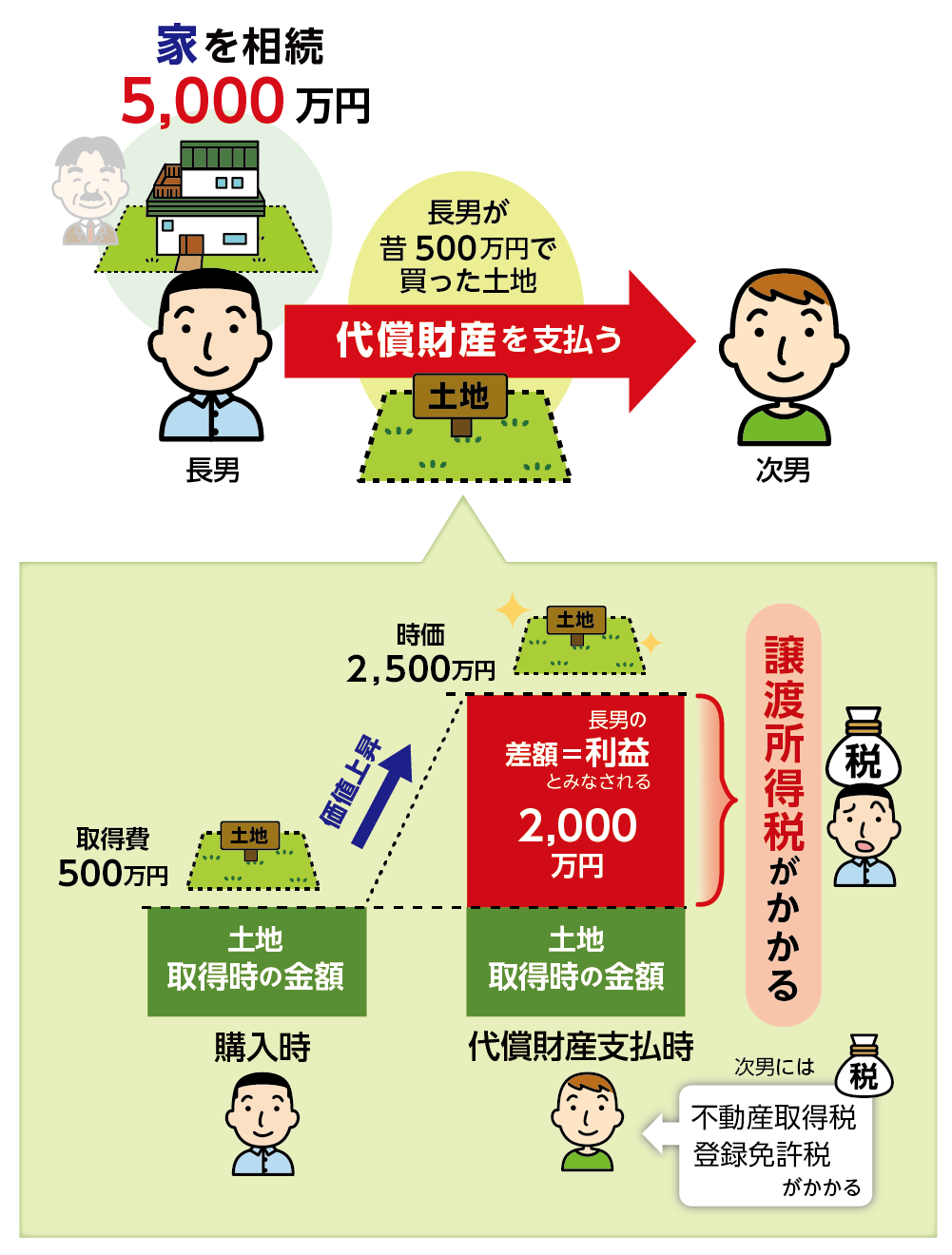 現金以外で代償するとき所得税が課税されることがある