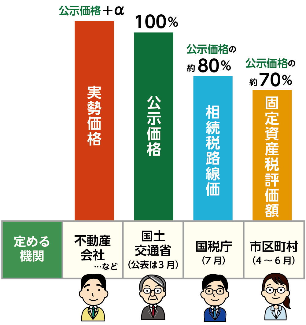 時価よりも相続税評価額の方が土地の評価額は低くなる