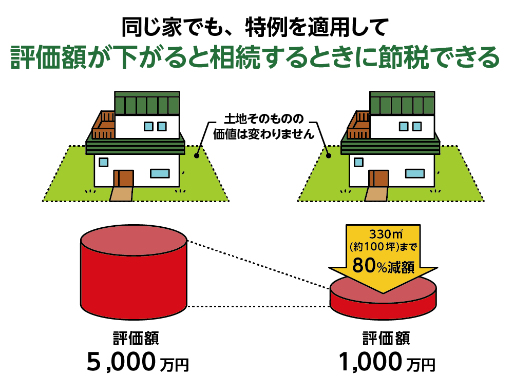 小規模宅地等の特例を適用すると評価額を減額できる