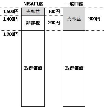 亡父から相続した上場株式を売ったとき 一般口座とNISA口座｜よくある 