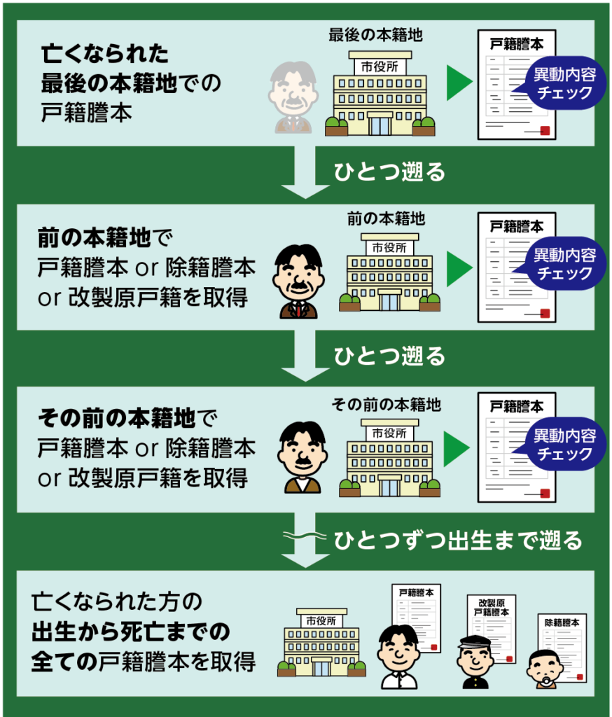 亡くなられた方の出生から死亡までのすべての戸籍謄本の取り方 