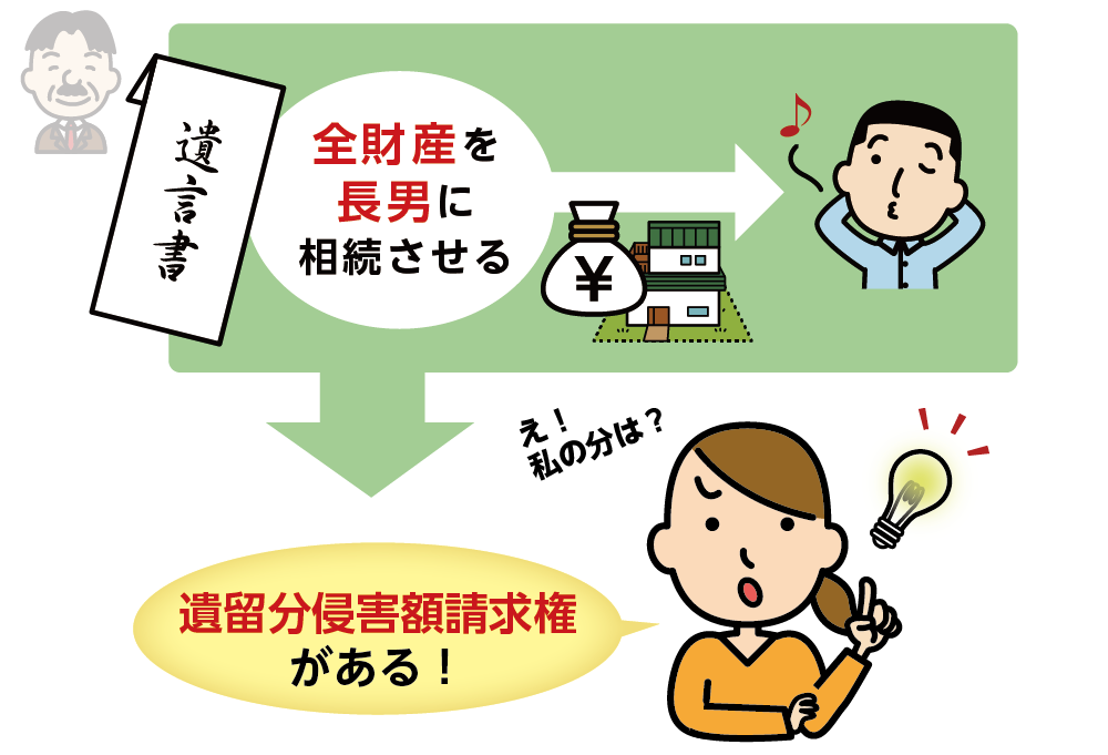 図7：遺言書があっても遺留分の請求はできる