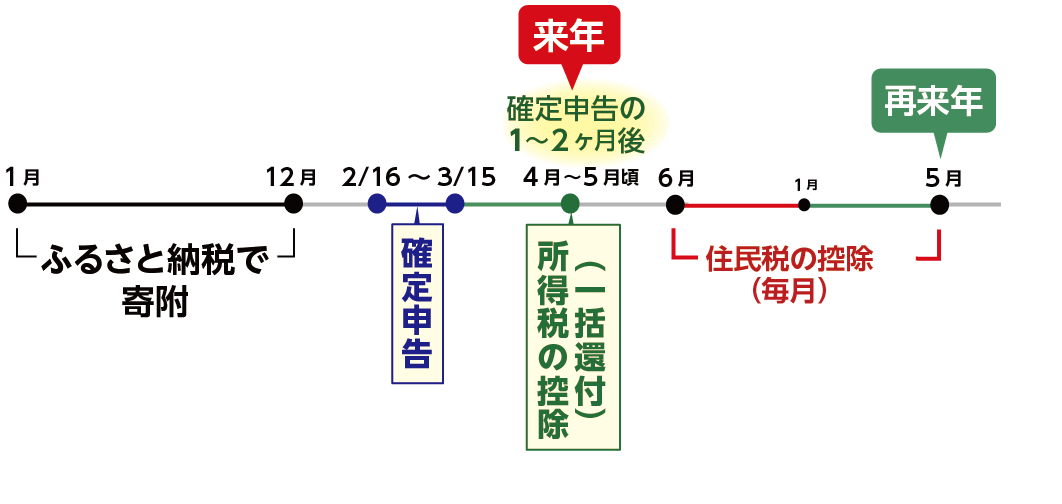 ふるさと納税の寄附と税額控除の時期