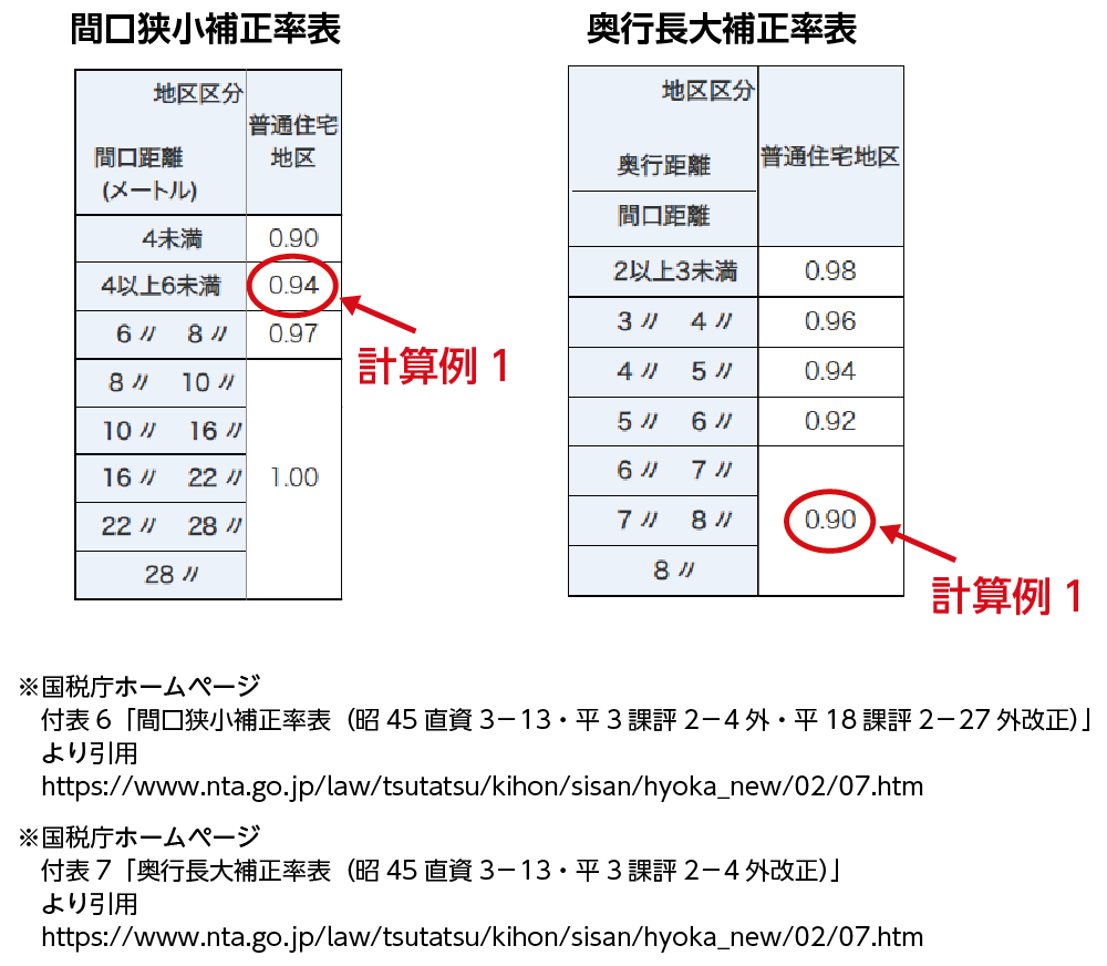 間口狭小補正率表/　奥行長大補正率表