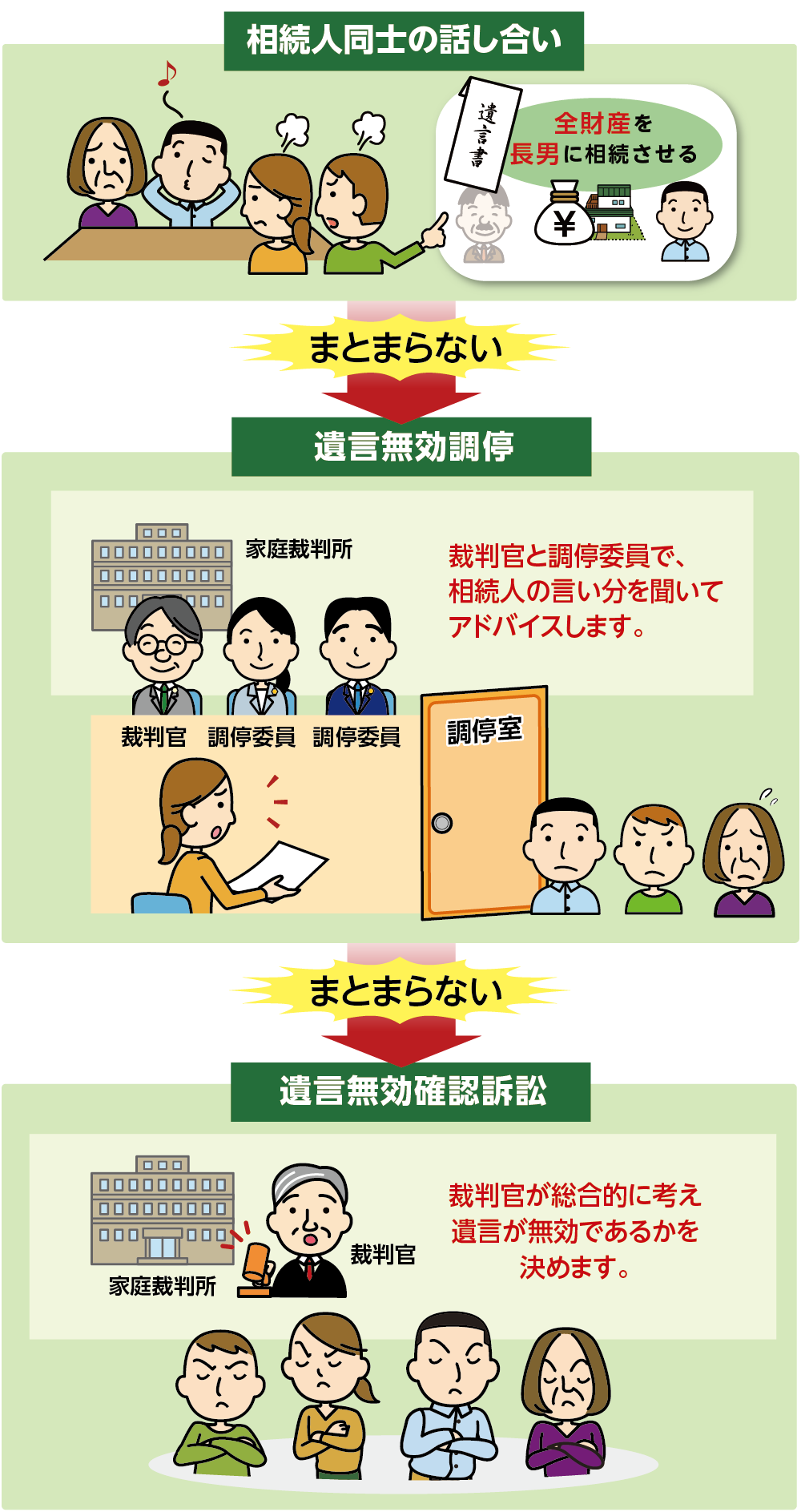 話し合いで解決しないとき裁判所の調停・訴訟に進む