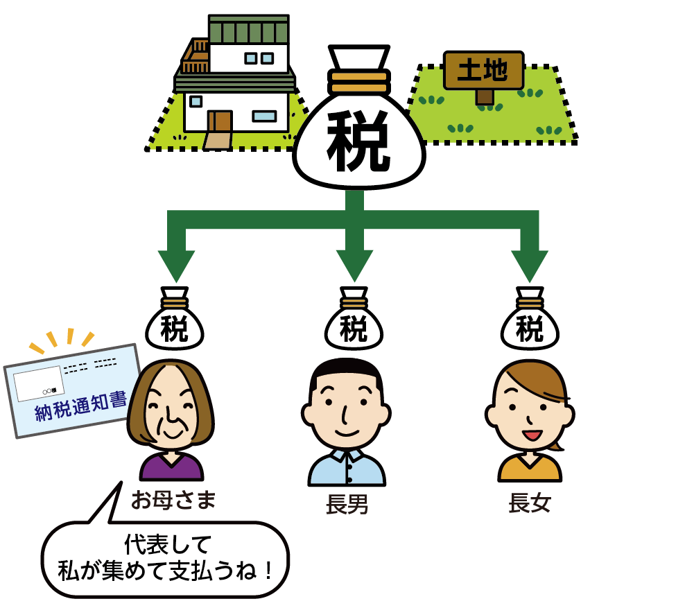 固定資産税を連帯納付で支払うイメージ