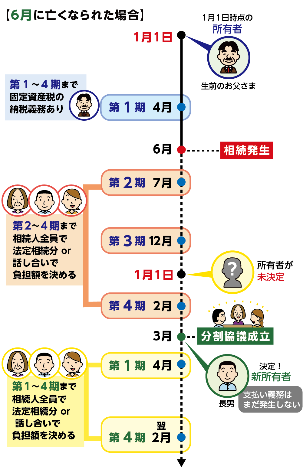 6月に亡くなられて年内に新所有者が決まらなかった場合の固定資産税の負担の考え方