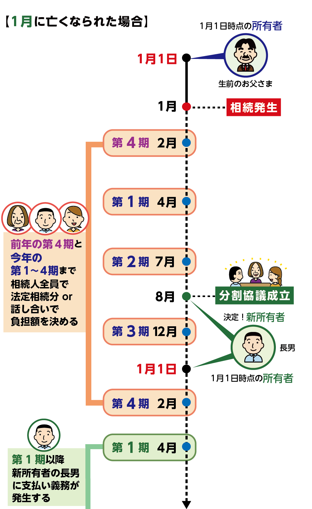 1月に亡くなられた場合の固定資産税の負担の考え方