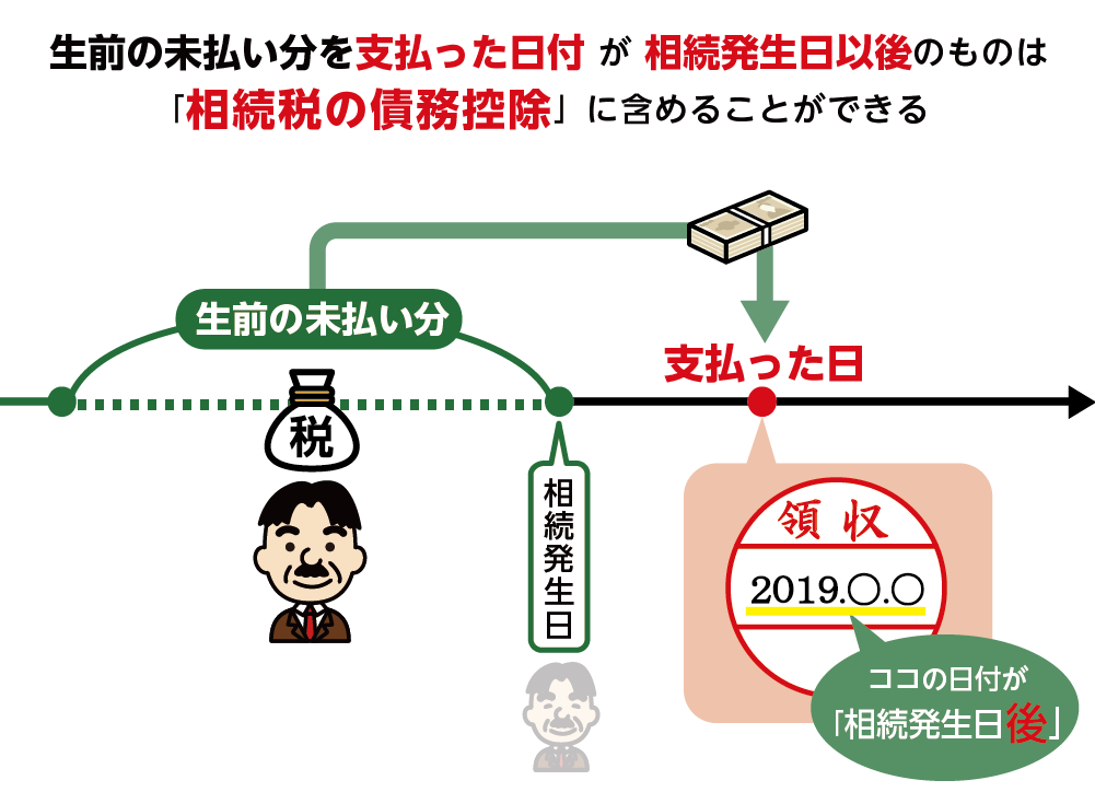 固定資産税　相続税の債務控除の対象となるイメージ