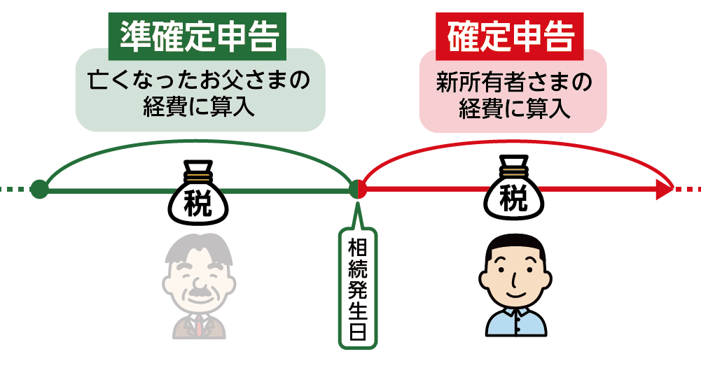 相続発生後に支払った固定資産税　相続人の確定申告の経費