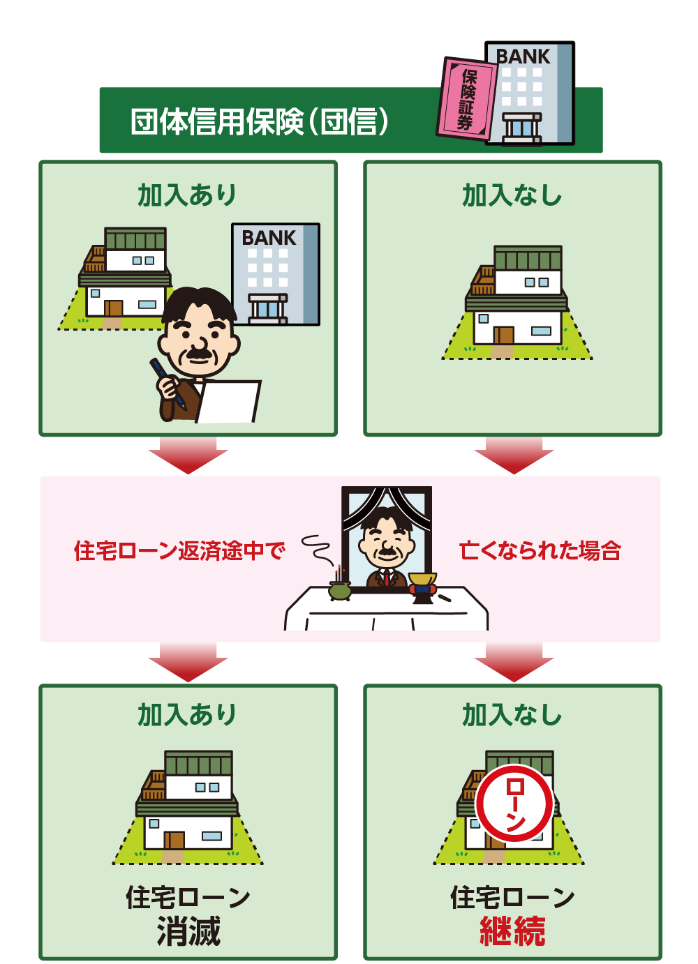 団信保険の加入状況で住宅ローンの相続が決まる