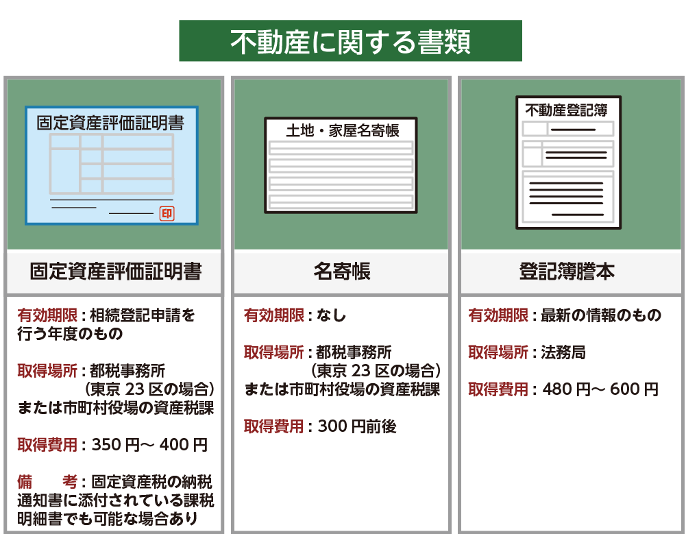 不動産に関する書類