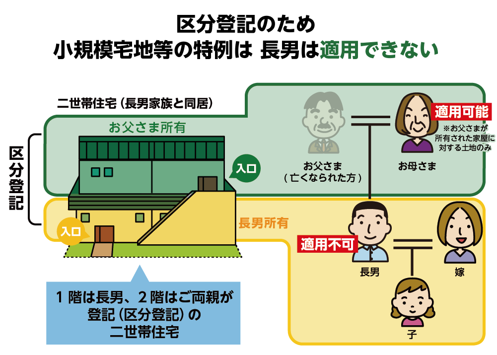 二世帯住宅を区分登記した場合