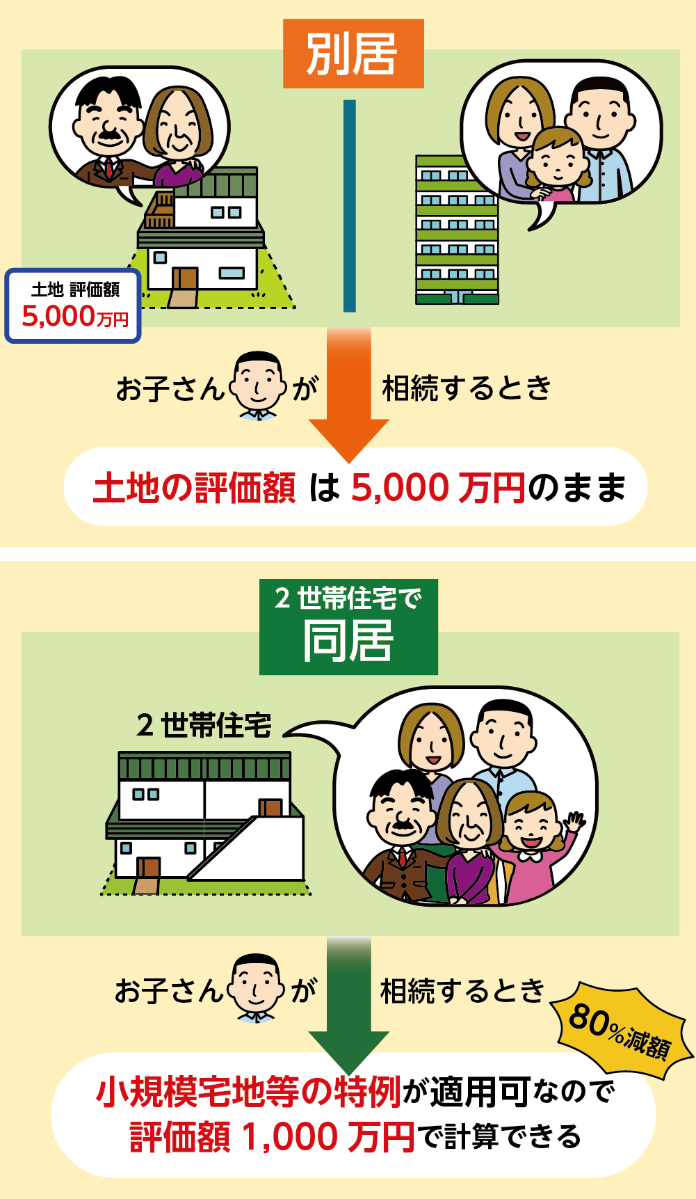 小規模宅地等の特例を使うことで土地の評価が80％減額される