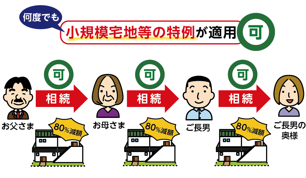 小規模宅地等の特例は何度も使える