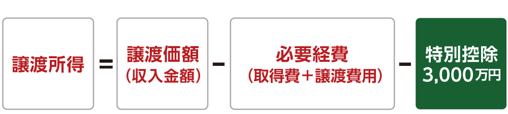 譲渡所得の計算式