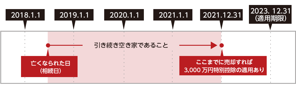 「空き家の譲渡所得の特別控除の特例」の適用期間