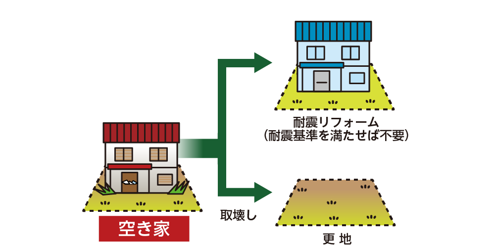 耐震を満たすまたは更地にして売却