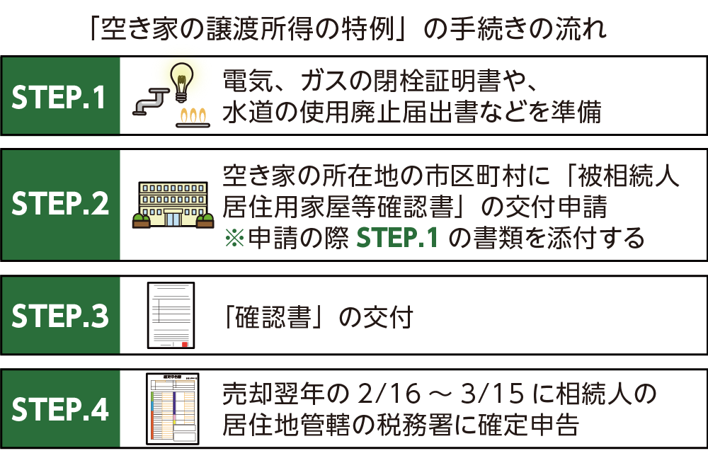 特例を受けるための4つのステップ