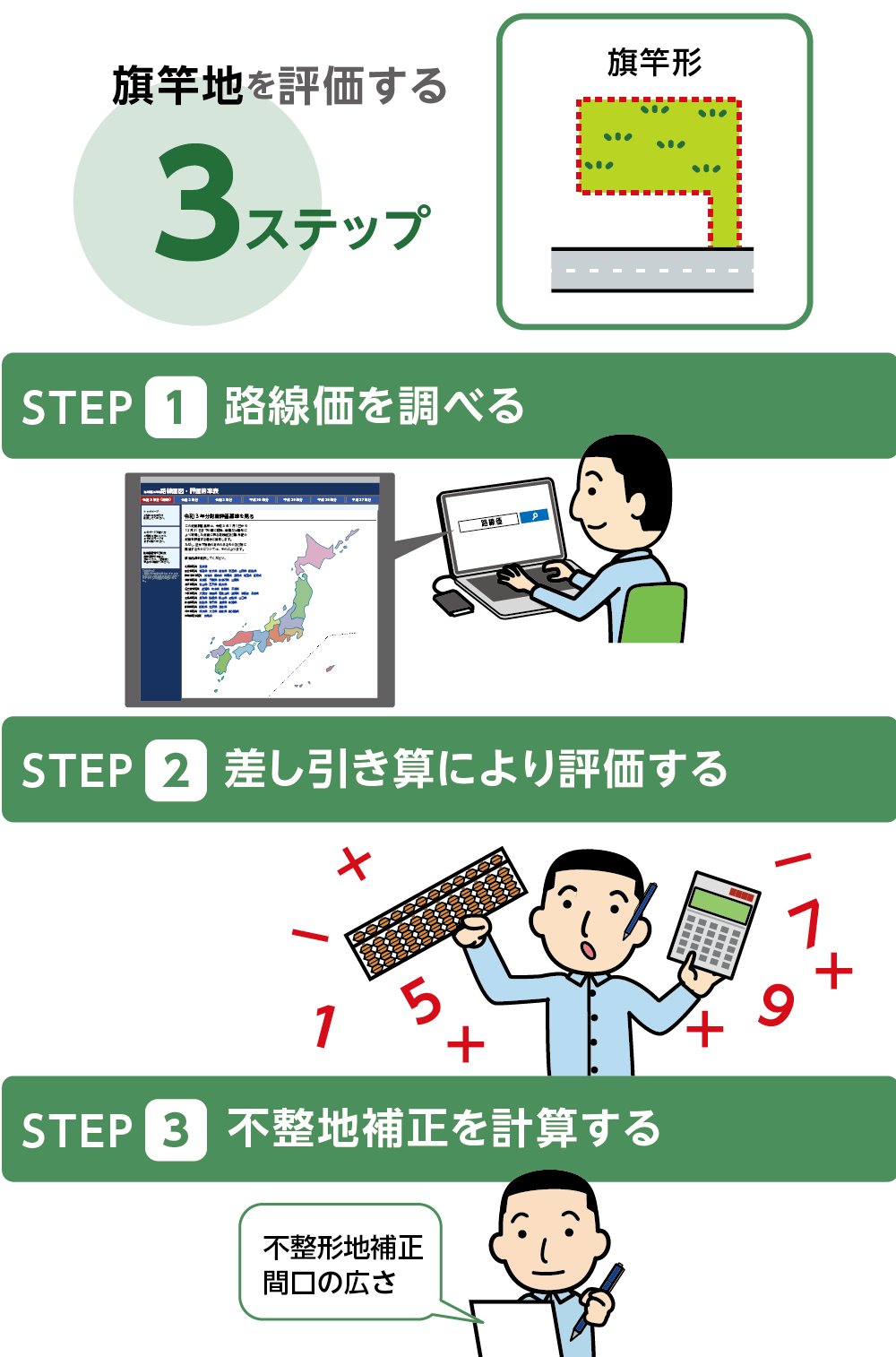 旗竿地を3つのステップで評価する