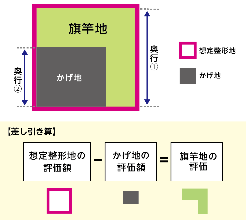 差し引き算