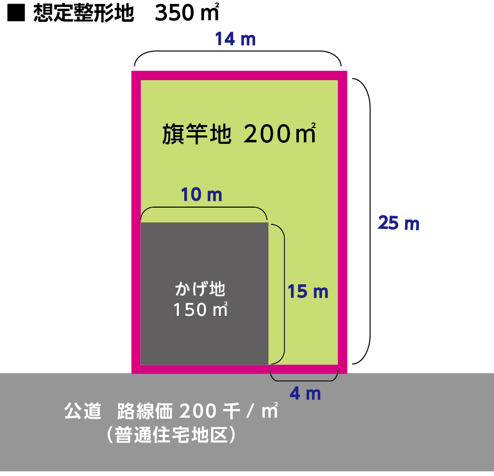 旗竿地計算例１の図