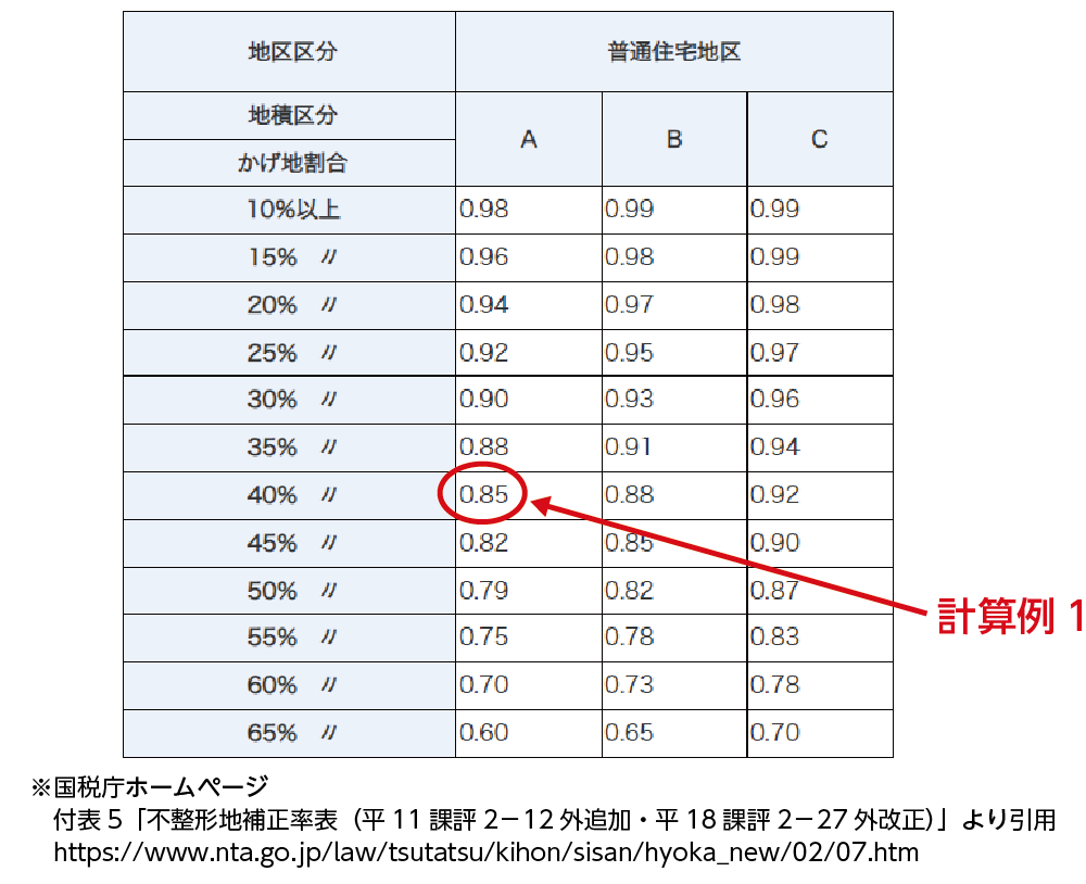 不整形補正率表