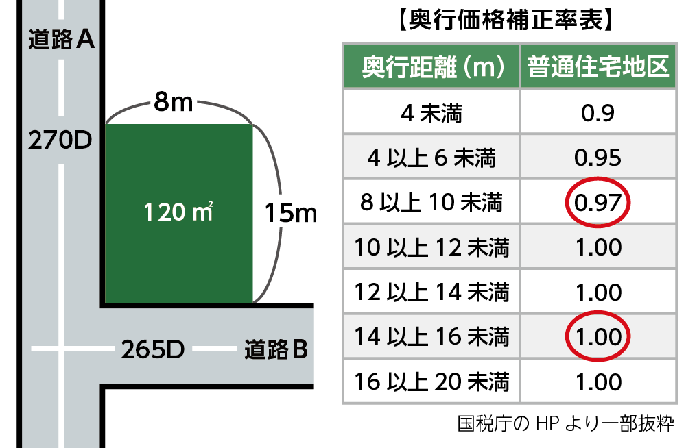 角地の路線価と奥行価格補正率表