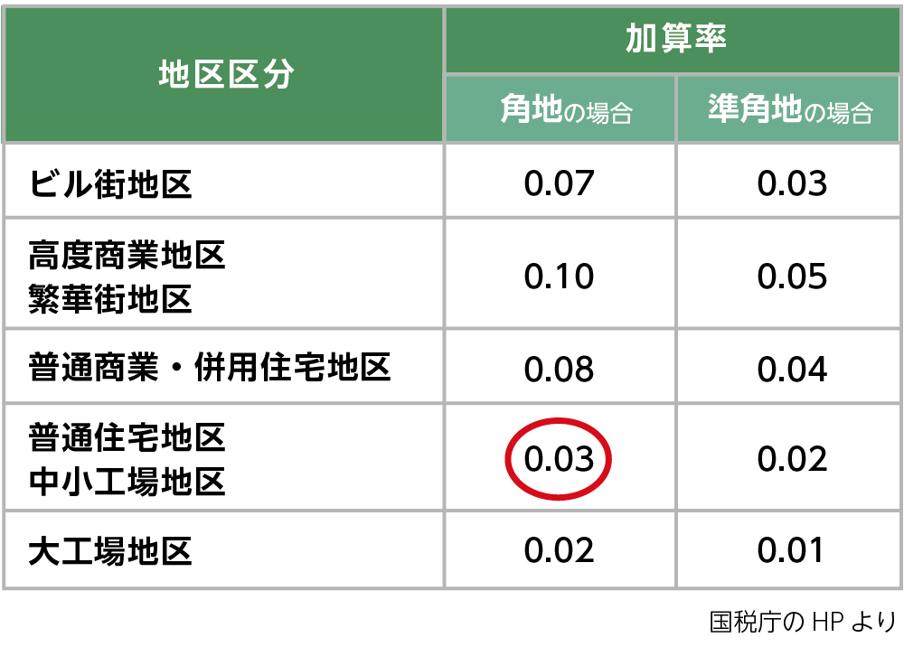 側方路線影響加算率表