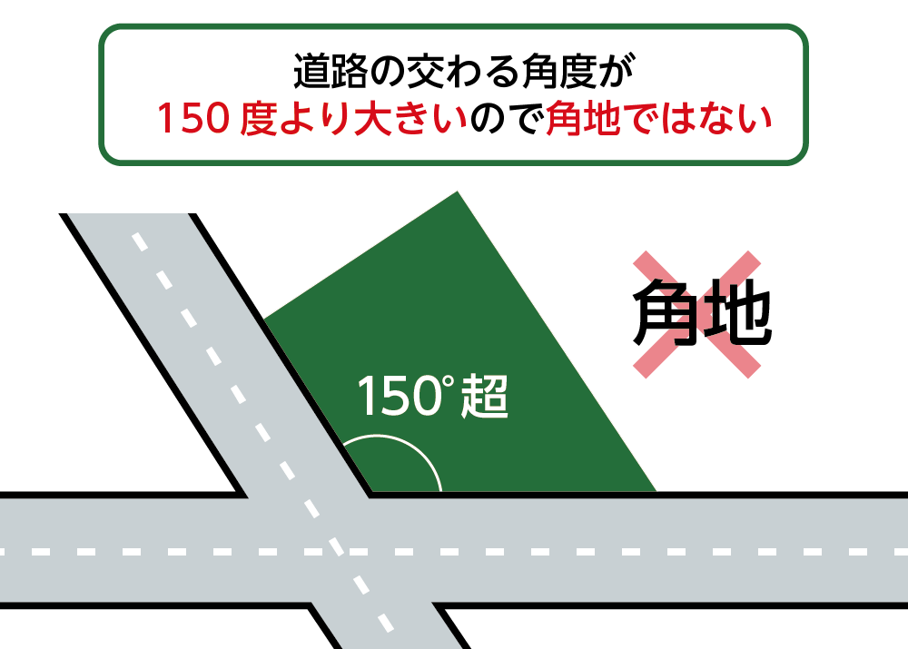 道路の交わる角度が150度より大きいので角地ではない