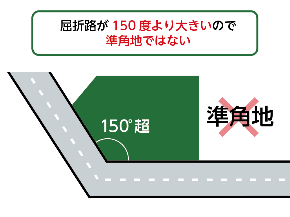 屈折路が150度より大きいので準角地ではない