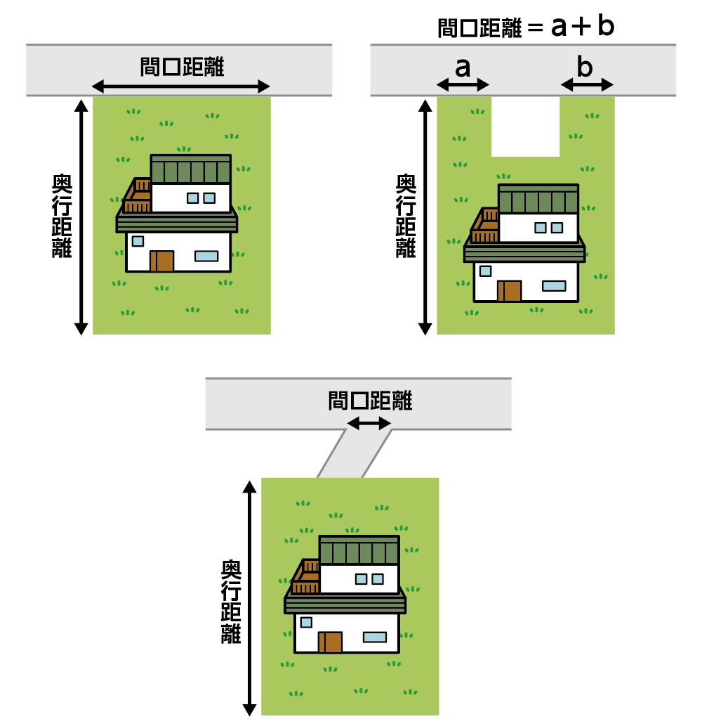 間口距離と奥行距離