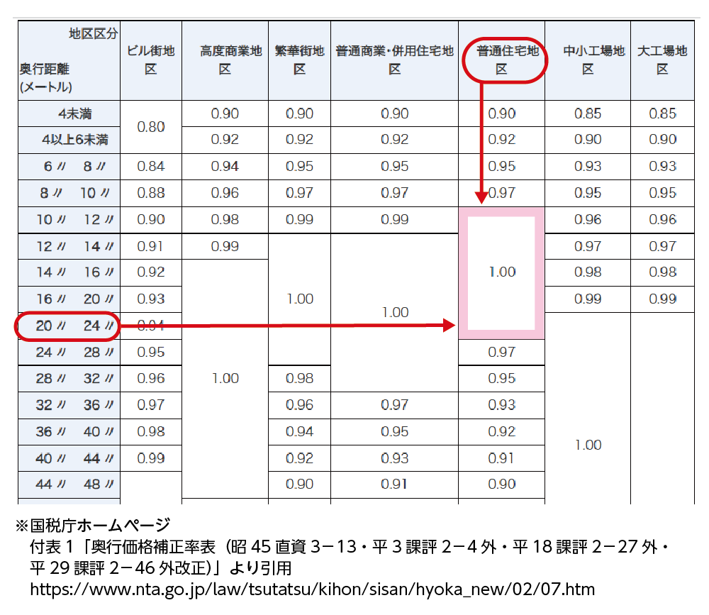 奥行補正率表　一部抜粋