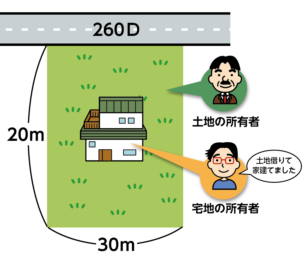 例2の土地と宅地