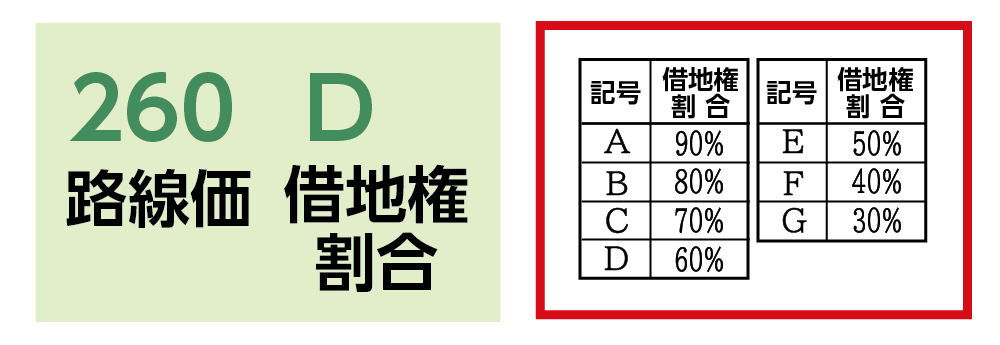 借地権割合（路線価表に記載）