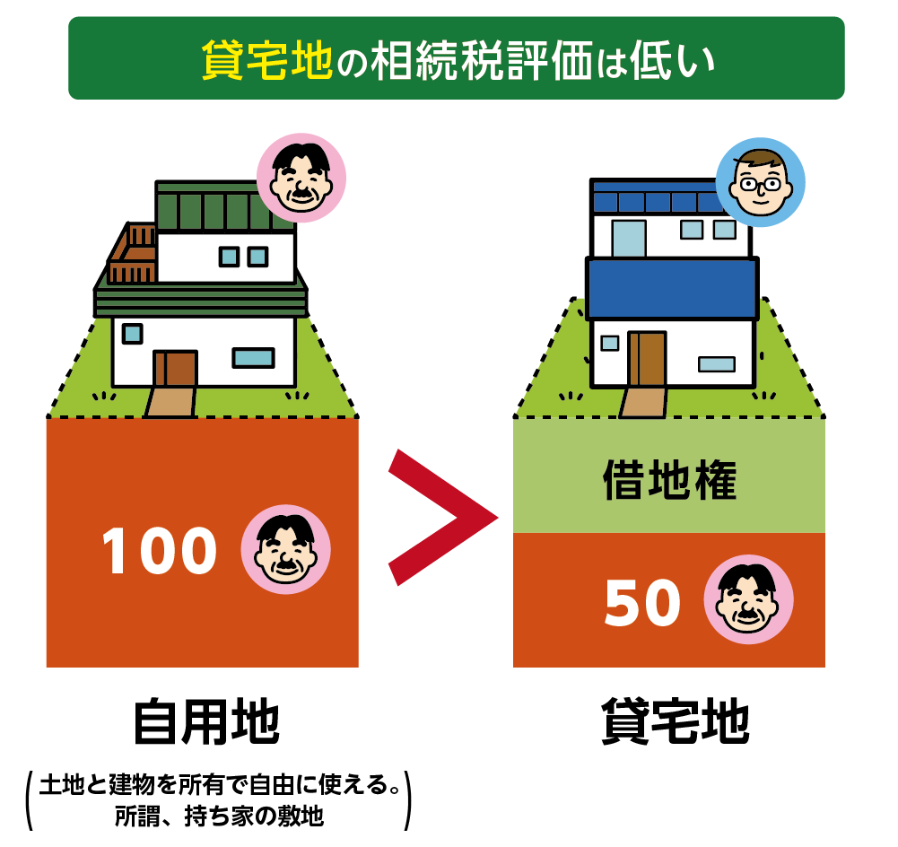 貸宅地の相続税評価は低い