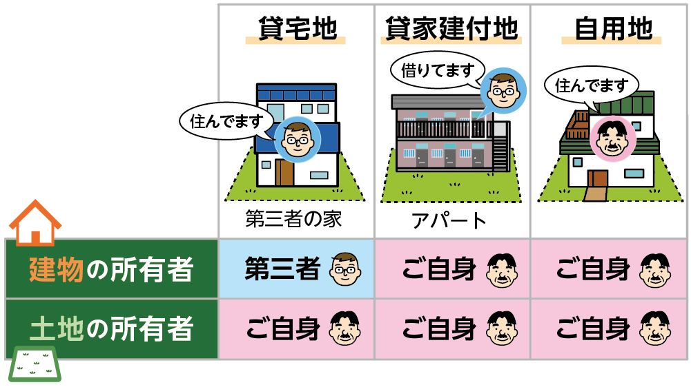 貸宅地と貸家建付地と自用地の違い