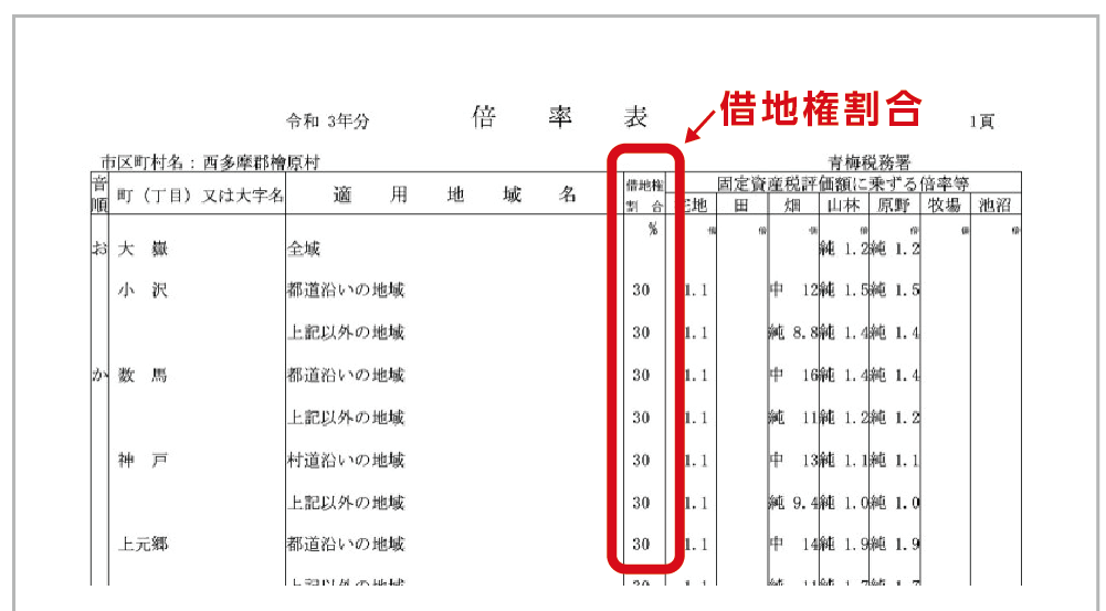 倍率地域の借地権割合