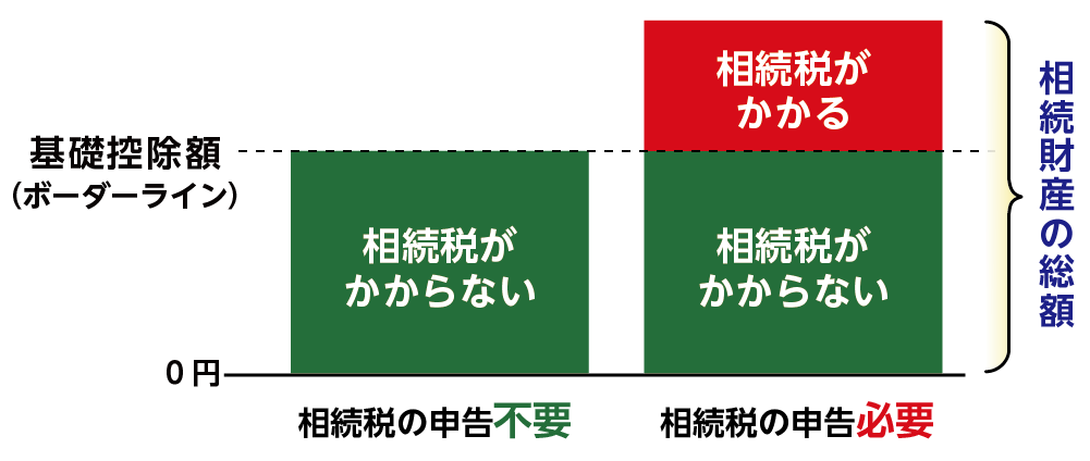 相続財産の総額が基礎控除額を超えたとき相続税がかかる