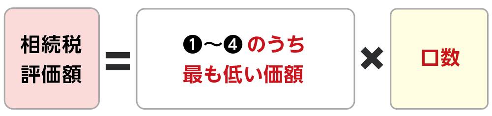 日々決算型の投資信託の相続税評価額の計算式