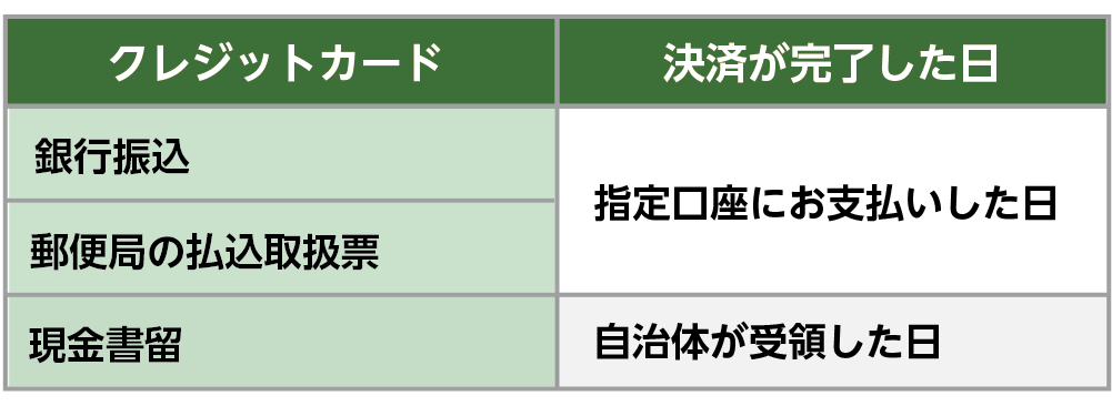 支払方法ごとの期限