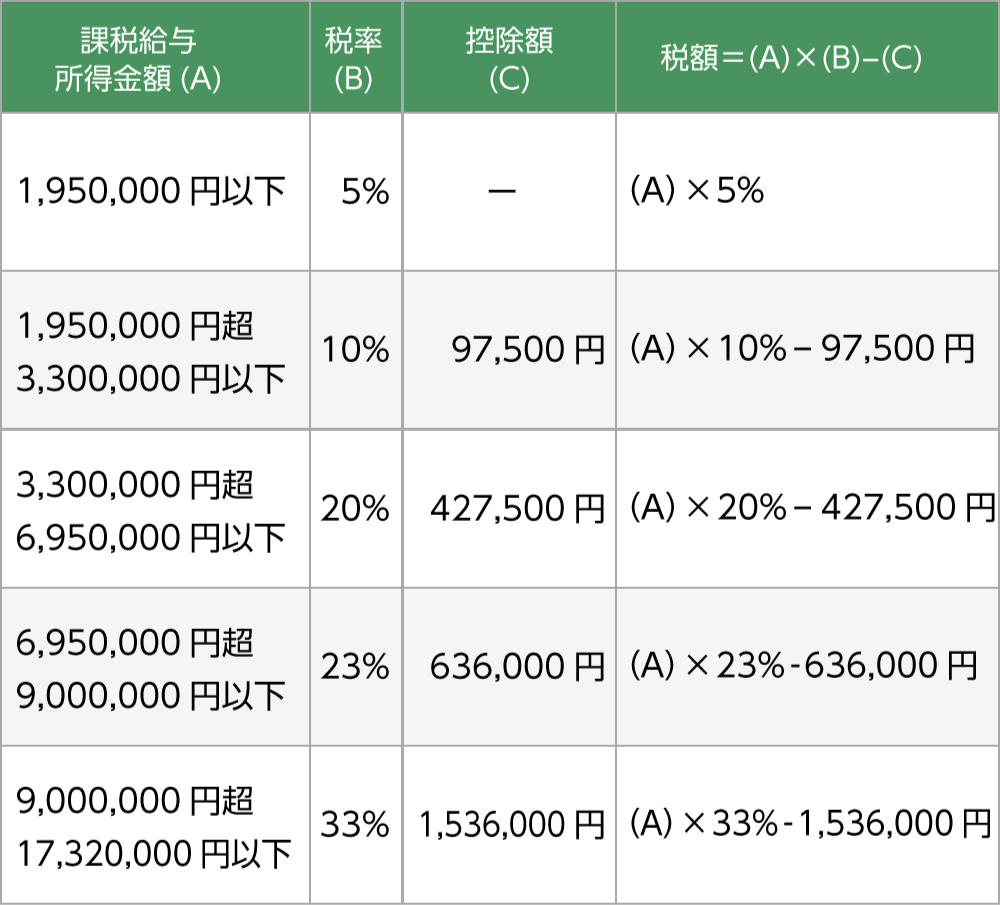 医療控除　課税所得控除額