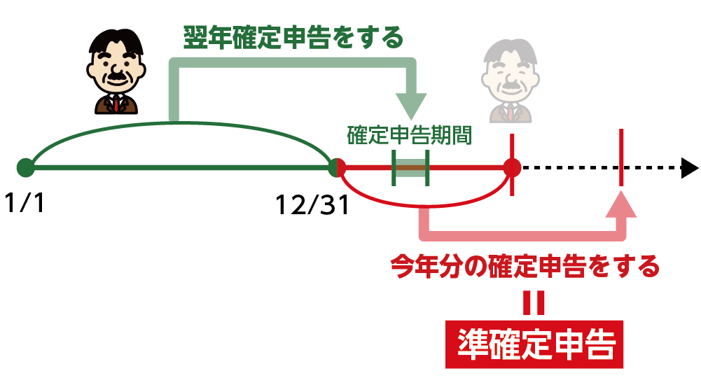 確定申告と準確定申告の違い