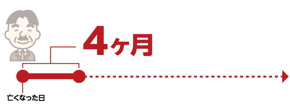 準確定申告の期限は亡くなった日から4か月