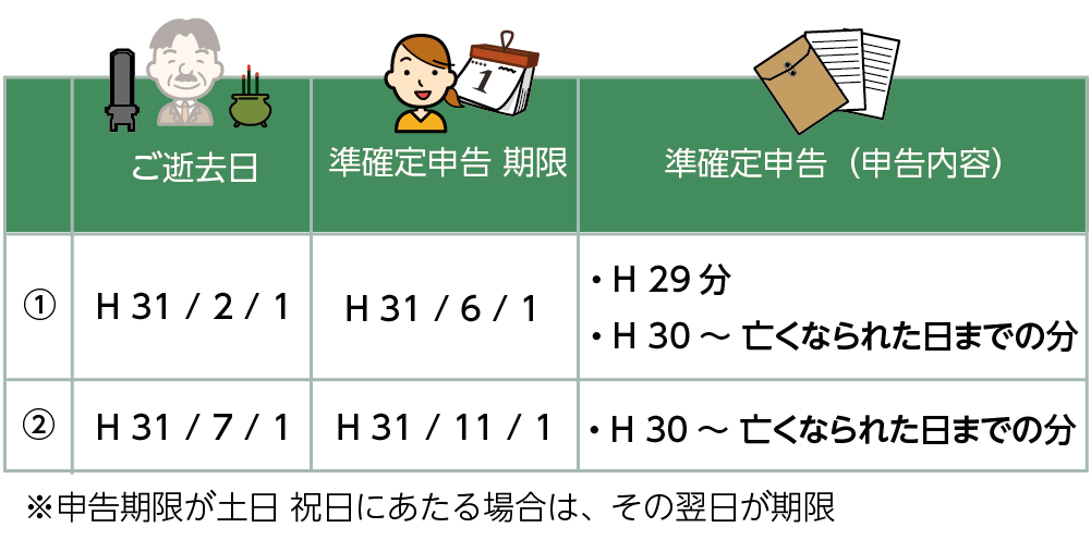 準確定申告の対象となる期間のイメージ