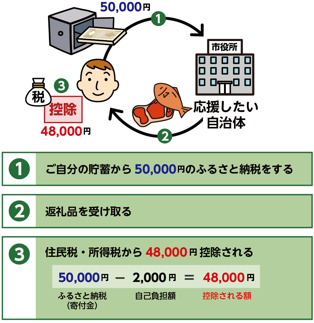 ふるさと納税のしくみ